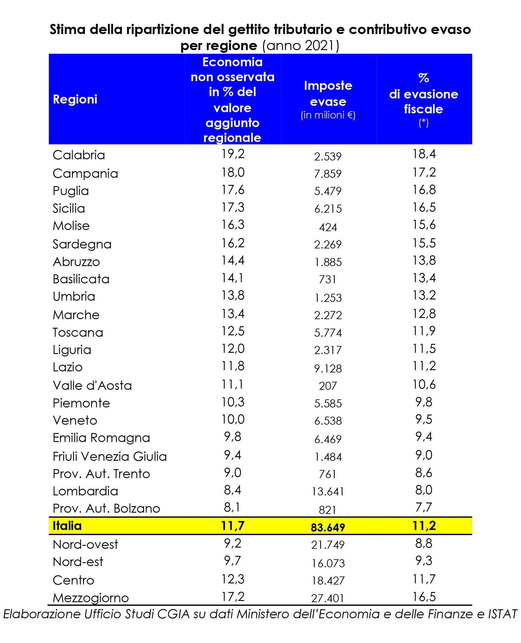 Evasione fiscale