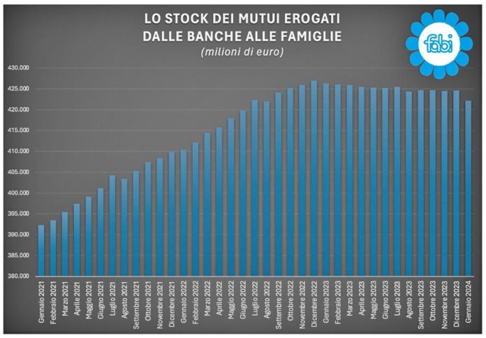 tassi dei mutui casa