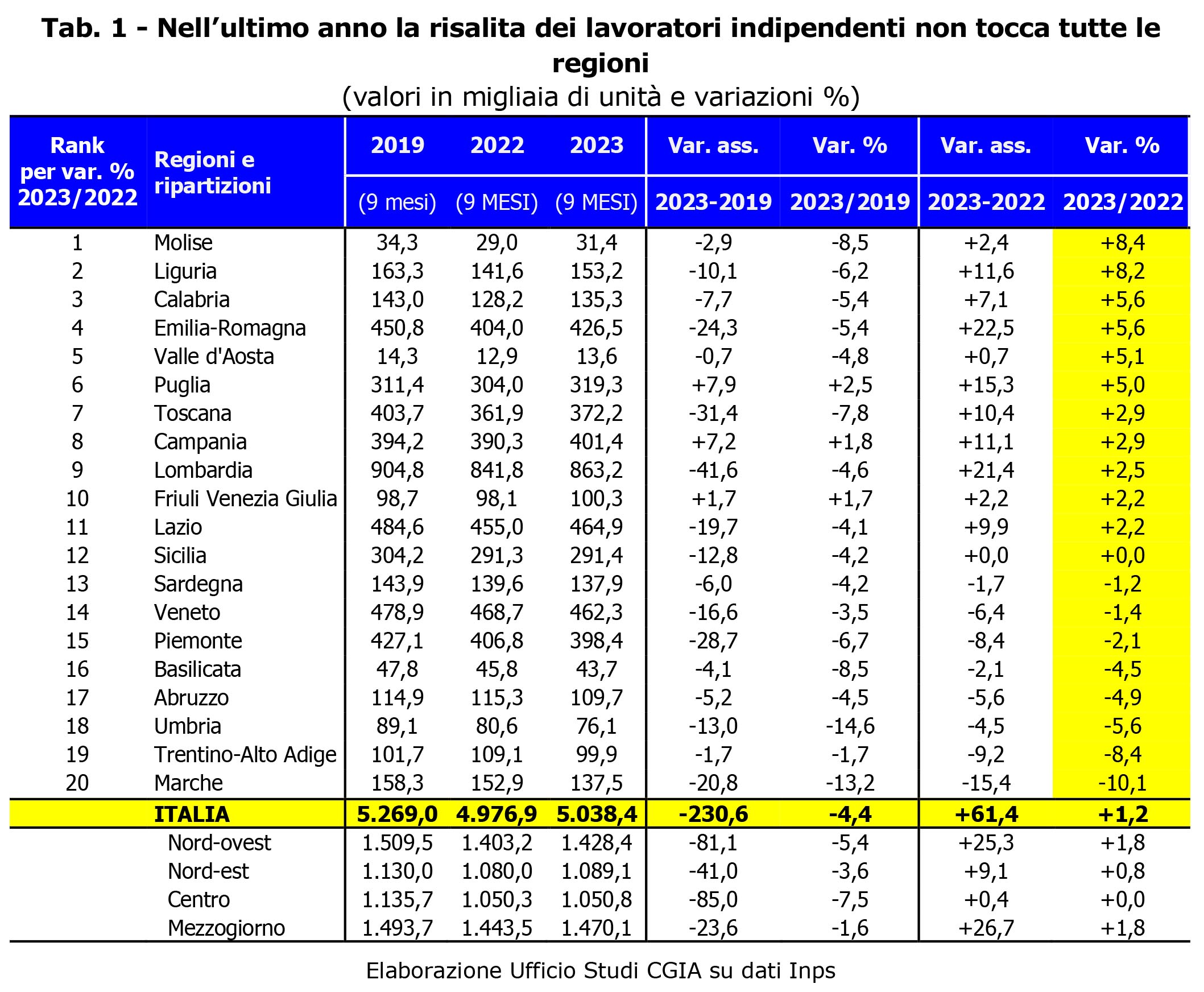 popolo delle partite Iva