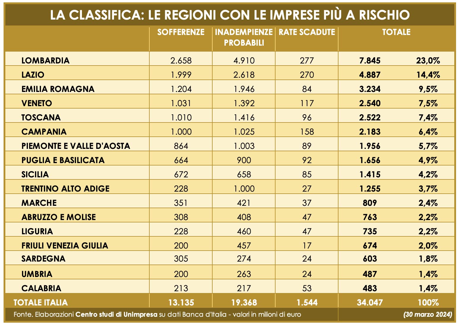 Prestiti bancari non rimborsati