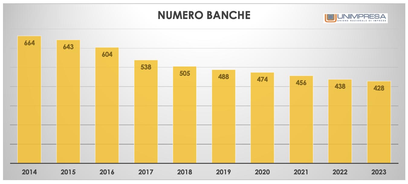 Desertificazione bancaria