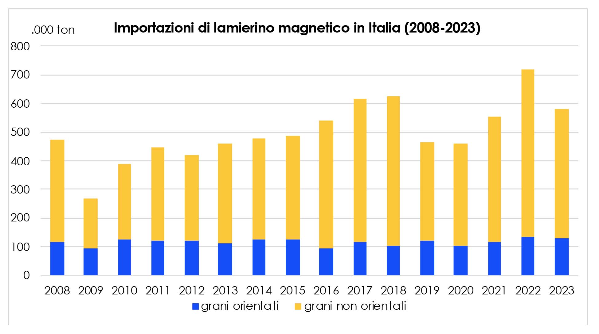 Lamierino magnetico