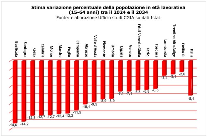 Allarme occupazione