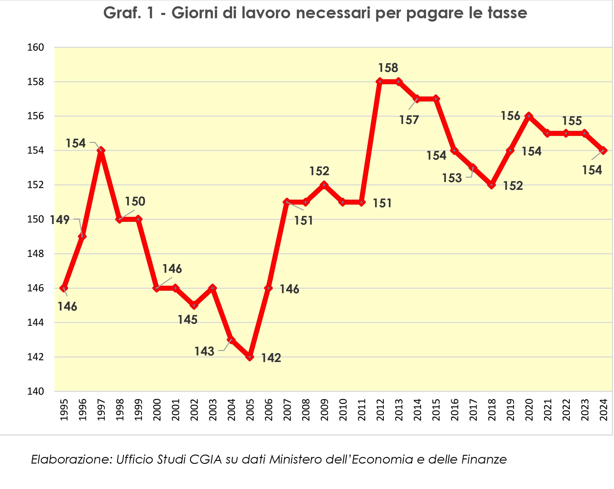 Giorno di liberazione fiscale