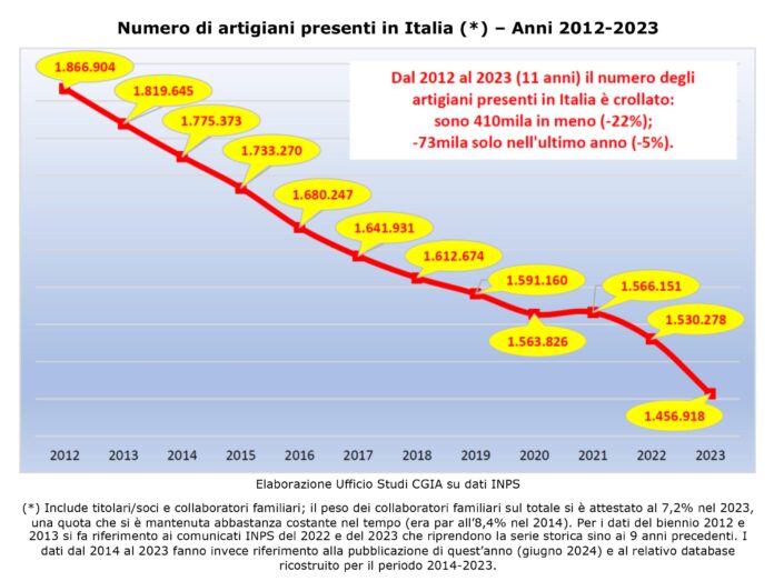 Artigiani cercasi