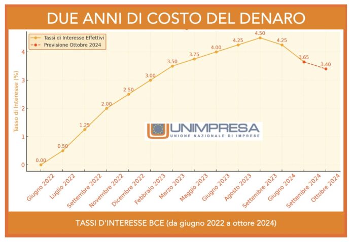 Prestiti bancari