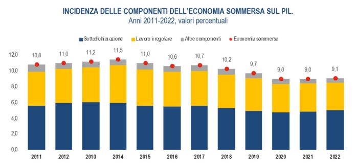 economia non osservata