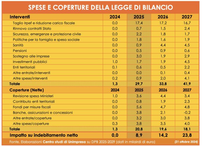 Legge di bilancio 2025