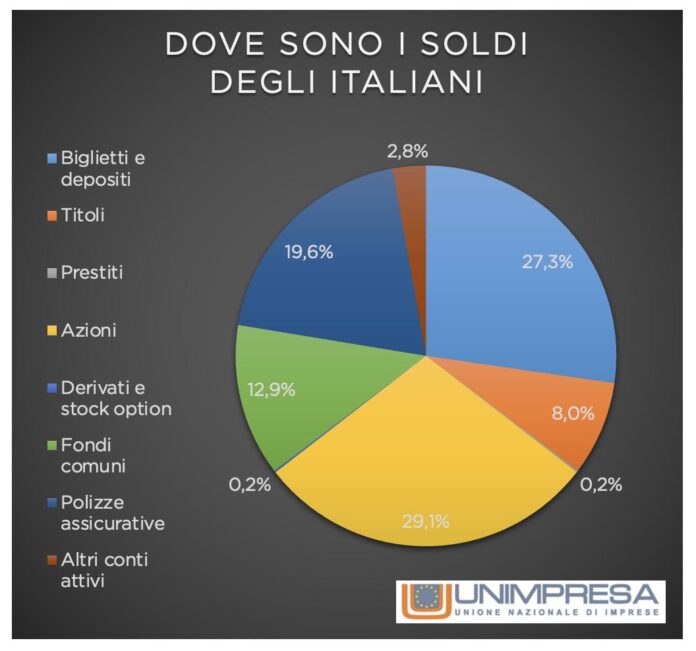 Risparmi degli italiani