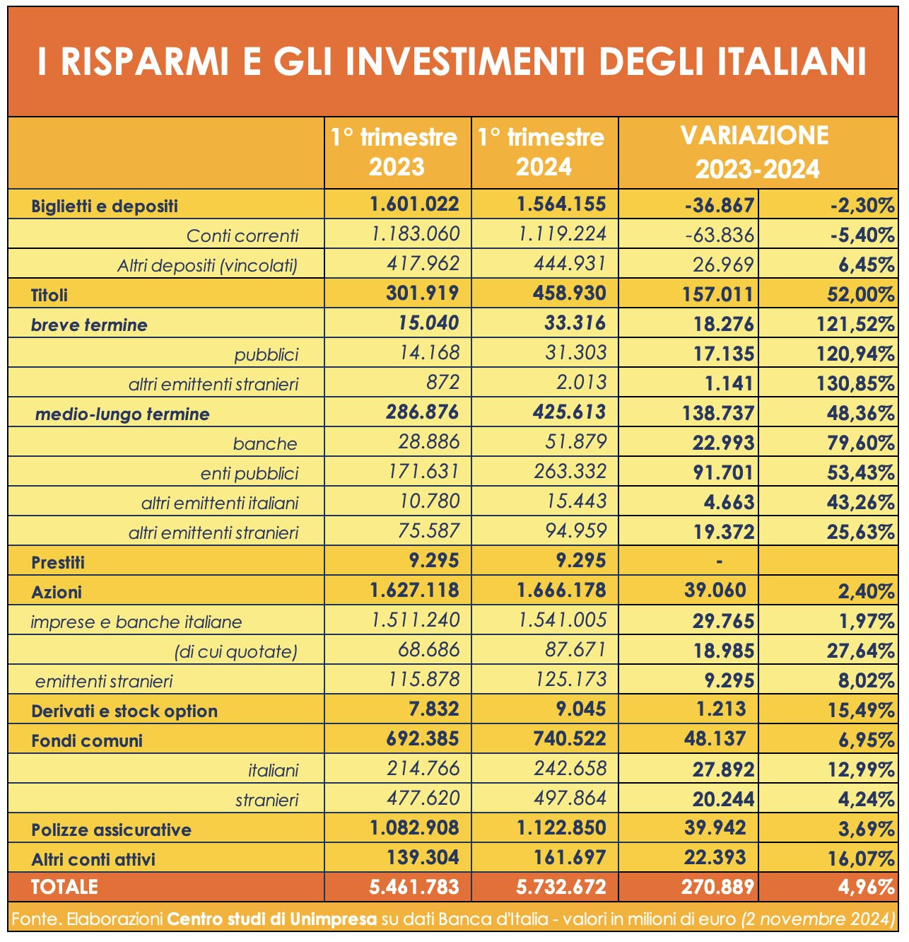 Risparmi degli italiani